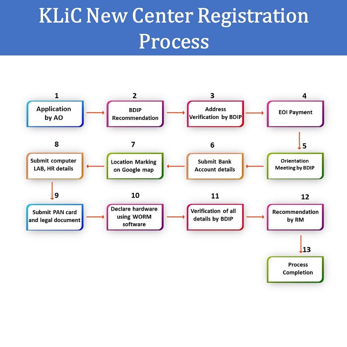 KLiC New Center Registration Process 2024
